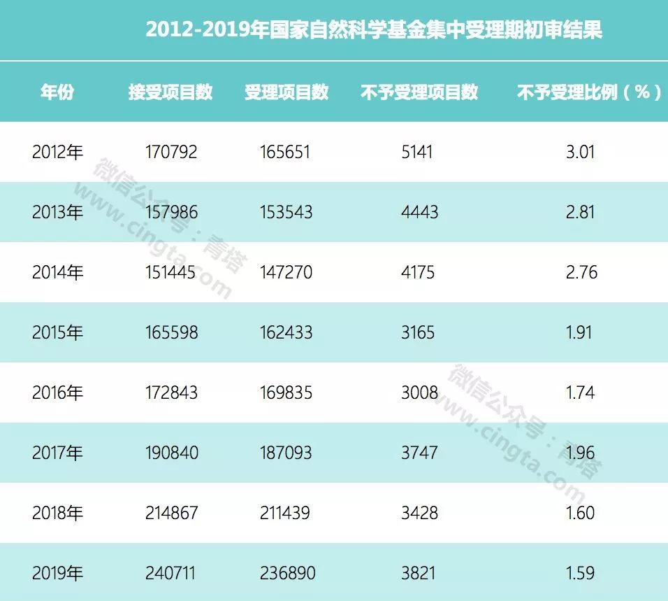 【重磅】2019年国家自然科学基金项目初审结果出炉！