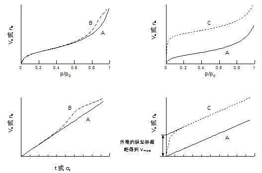 【吸附】应用t－图方法估算微孔面积和微孔体积及外表面积