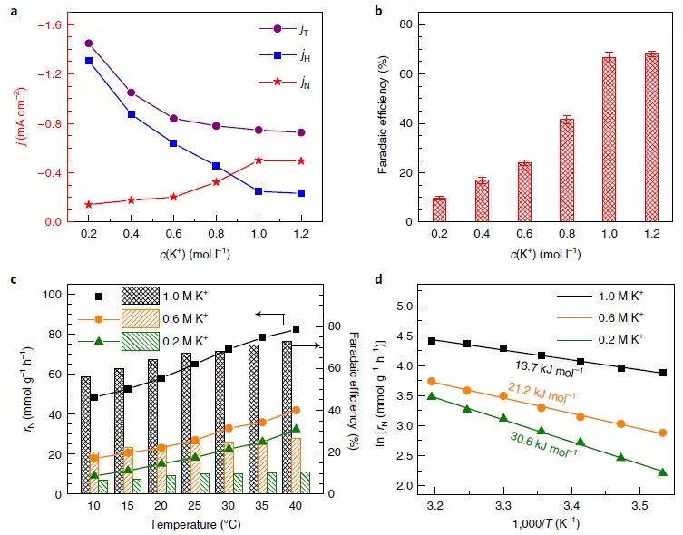 【顶刊】Nature Catalysis：铋催化剂和K+协同提高电化学氮还原反应选择性和活性