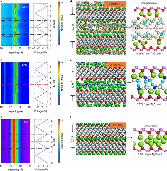 Yury Gogotsi团队Nature Energy：溶剂对碳化钛MXenes材料中电荷存储的影响