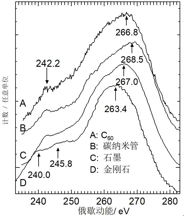 干货丨以碳材料为例，详解XPS光谱伴峰分析技术