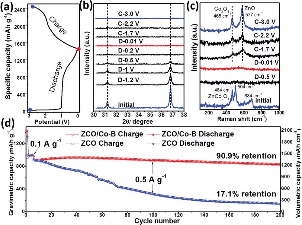 李宝华＆汪国秀AEM：Co-B纳米薄片桥梁功能促进ZnCo2O4 储锂性能大增