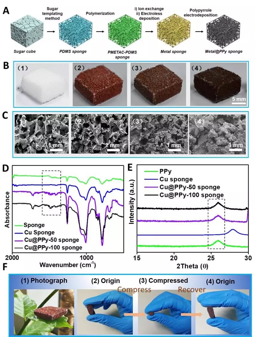 【Nano Energy】聚吡咯-铜金属海绵用于能量转换和存储的一体化器件