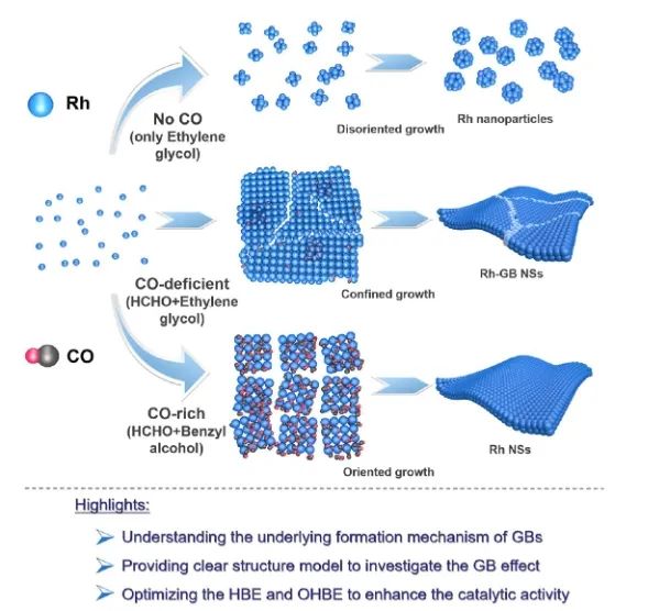 徐坤/李村成/孙一强​JACS：CO介导富晶界超薄Rh纳米片合成，显著促进电催化氢氧化反应