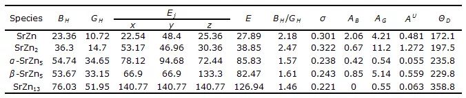 计算案例丨Sr-Zn系二元金属间化合物的结构、弹性和电子性质第一性原理研究