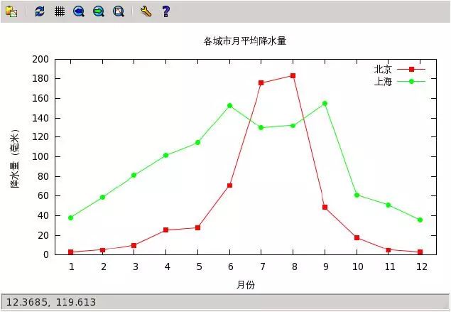 Gnuplot科学绘图（四）——多组数据绘图