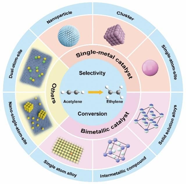 清华大学李亚栋院士团队综述：乙炔半加氢催化剂设计