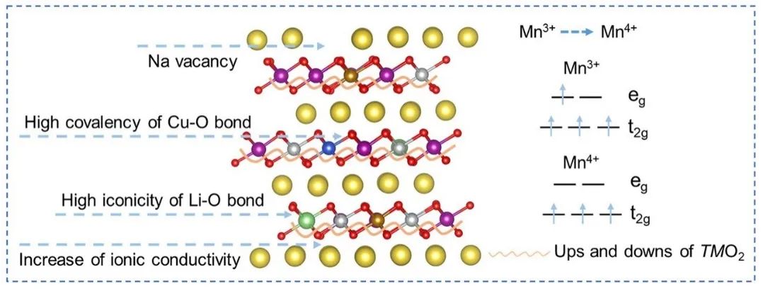 上硅所黄富强NML：高熵层状氧化物正极实现固态钠离子电池的高倍率