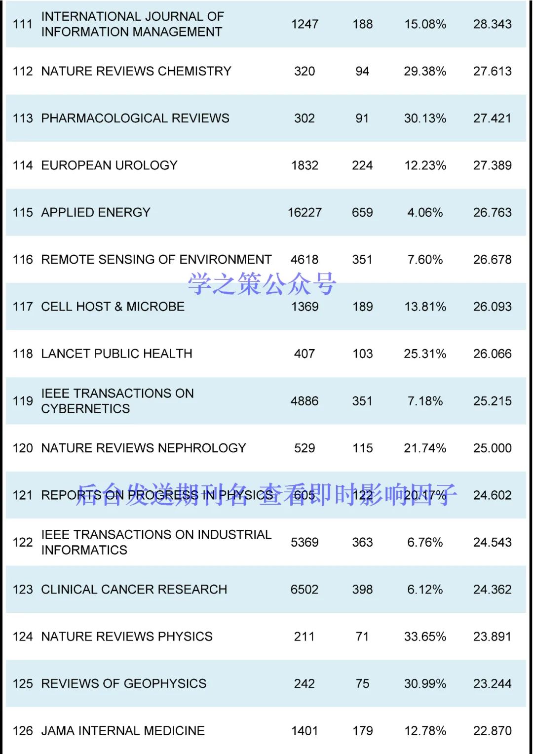 最新ESI高被引阈值及期刊排名发布！