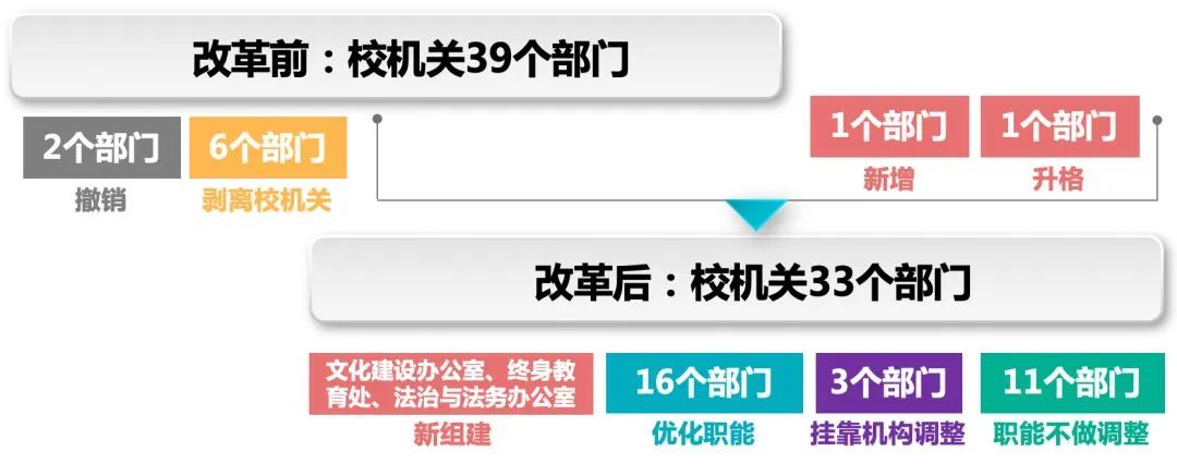 985高校，开始裁员了？