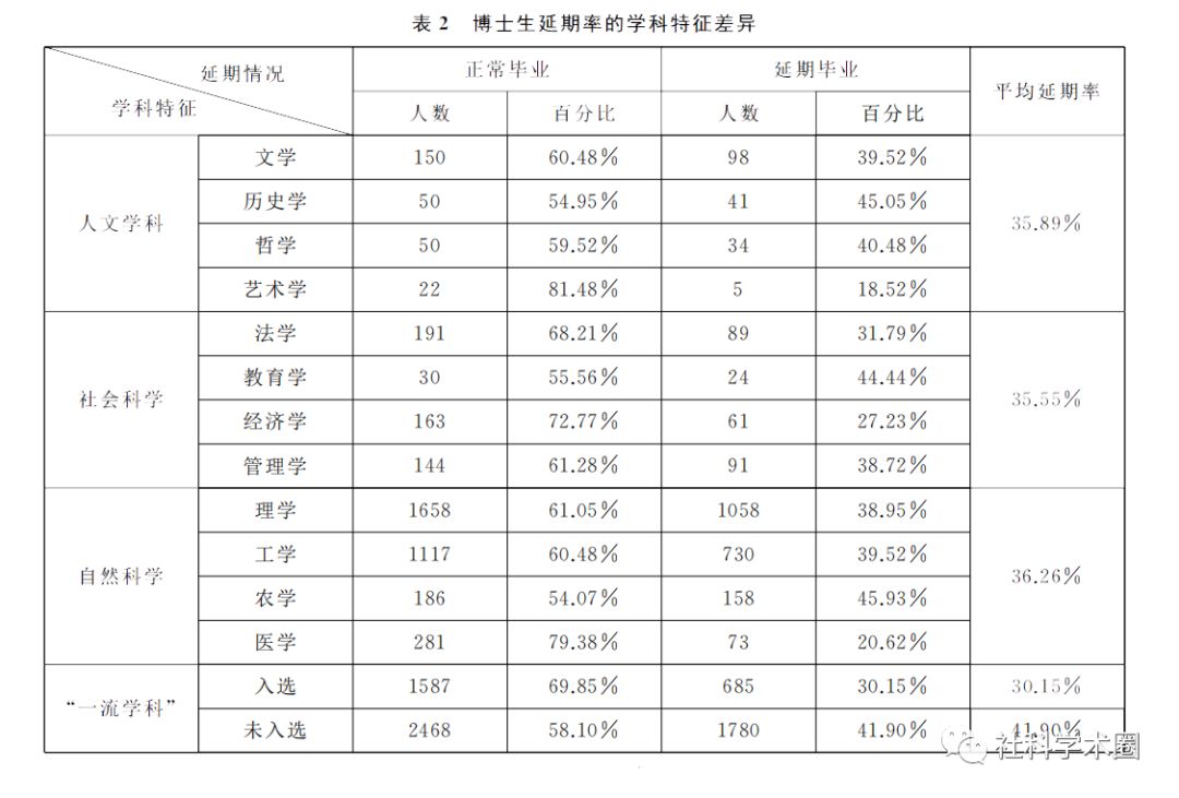 震惊！博士生的延期毕业率这么高？