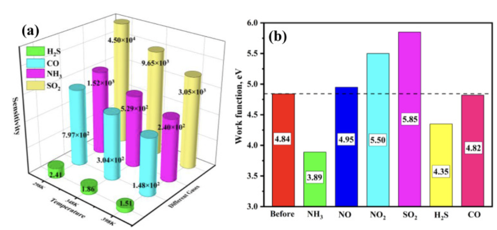 【计算论文解读】Surf. Interfaces：DFT计算12种不同气体分子吸附特性，阐明电子性质及其传感机制