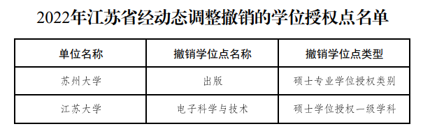 教育部公布！27个硕博点，被撤销