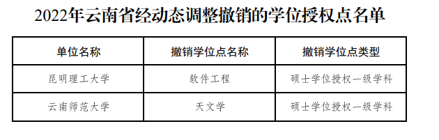 教育部公布！27个硕博点，被撤销