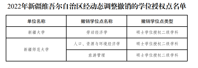 教育部公布！27个硕博点，被撤销