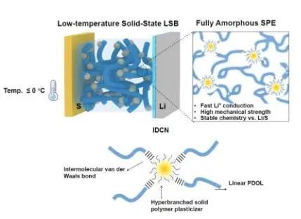 化学所郭玉国/辛森，最新Angew！无惧“零”下！固态Li-S电池实现高性能