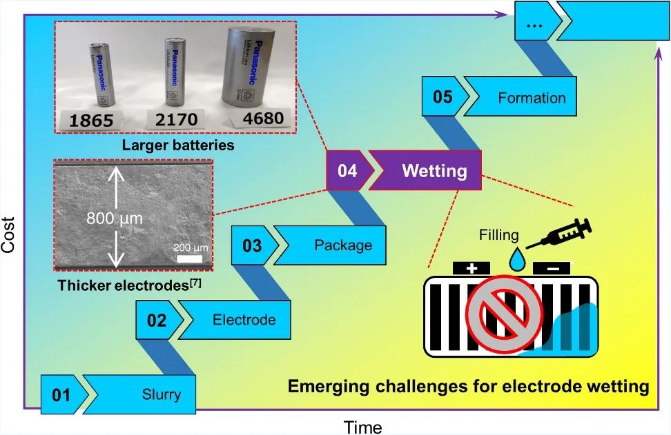 何向明最新Joule：提升锂电电极润湿性新策略！