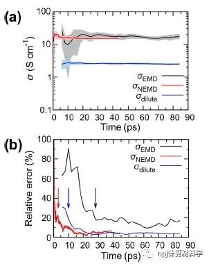 固态电池的关联电导率：非平衡分子动力学