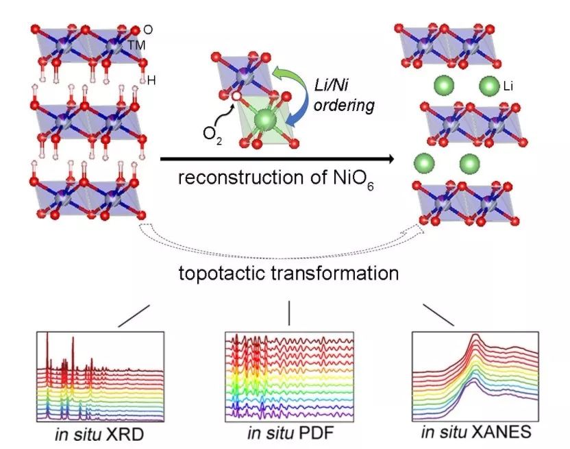 XANES表征+VASP模拟双管齐下，探究锂电池富Ni层状正极材料结构演化