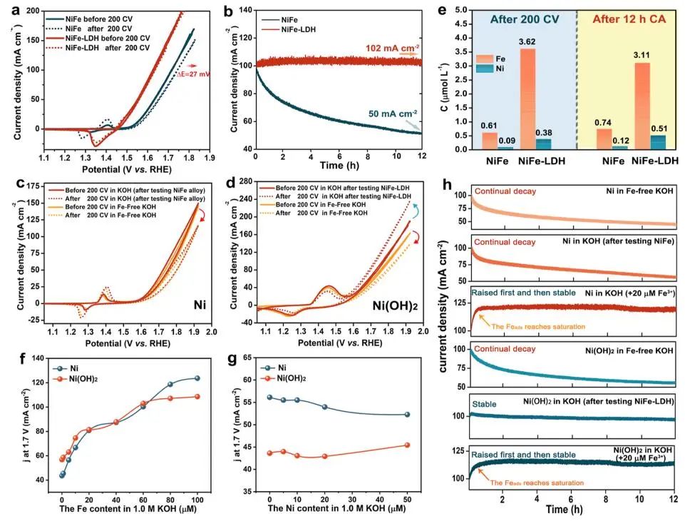 李念兵/罗红群​ACS Catalysis：NiFe基电催化剂OER中Fe的动态交换自修复机理