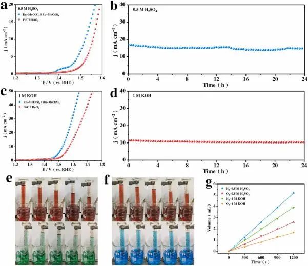 木士春Nano Energy: 酸性碱性都不怕！阴离子调制的氧化钼包封Ru纳米颗粒用于高效水分解