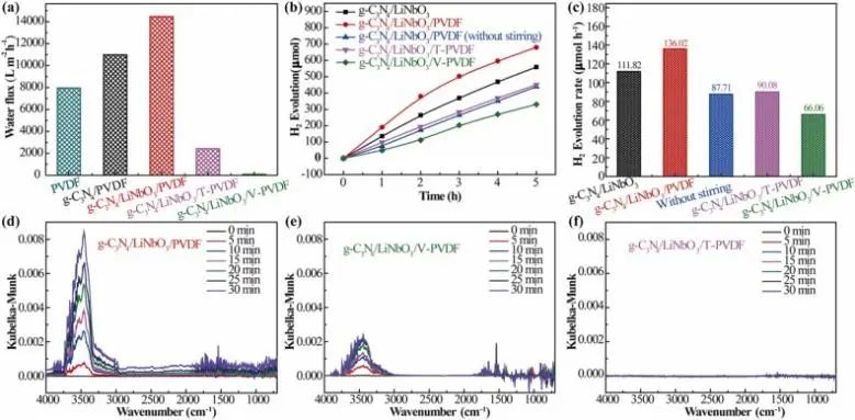 孟敏佳/闫研/许瑞波Nano Energy: 流体诱导压电场增强gC3N4/LiNbO3/PVDF膜上的光催化析氢反应