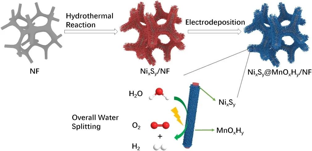 广工大NML：NixSy@MnOxHy纳米棒有效提高整体水分解活性和稳定性