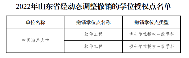 教育部公布！27个硕博点，被撤销