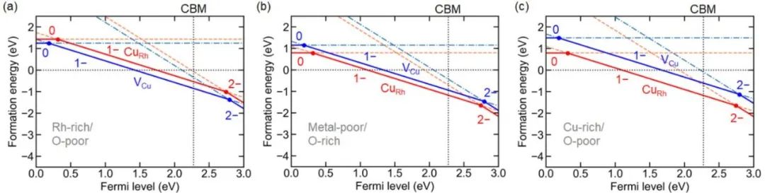 【理论计算】Chem. Mater.：CuRhO2块体和表面的结构、电子性质和缺陷化学