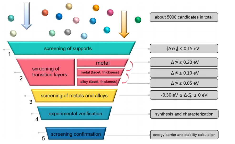 【MS计算解读】ACS Catalysis：氢溢出基氢演化二元电催化剂的发现：理论与实验