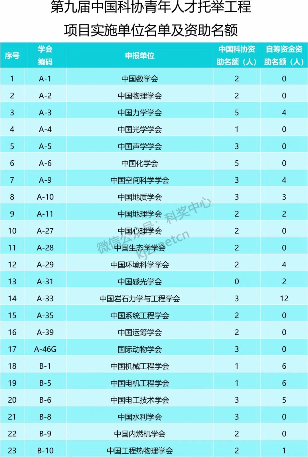 重磅，青年人才项目启动遴选，资助名额699个！