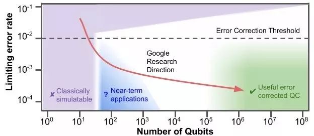 谷歌发布全球首个72量子比特量子处理器，或将实现量子霸权!