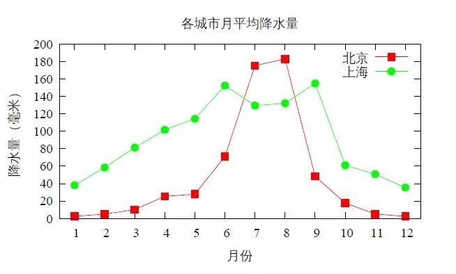 Gnuplot科学绘图（六）——输出pdf 和png 图片