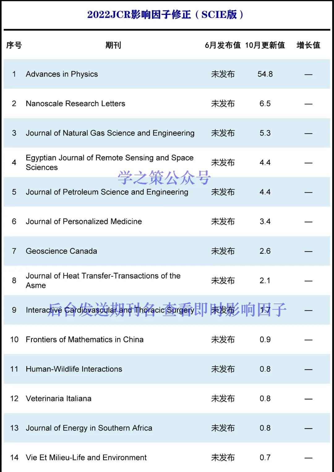 130本期刊影响因子突变！有期刊从12分跌至2分，有期刊直接获得54.8分