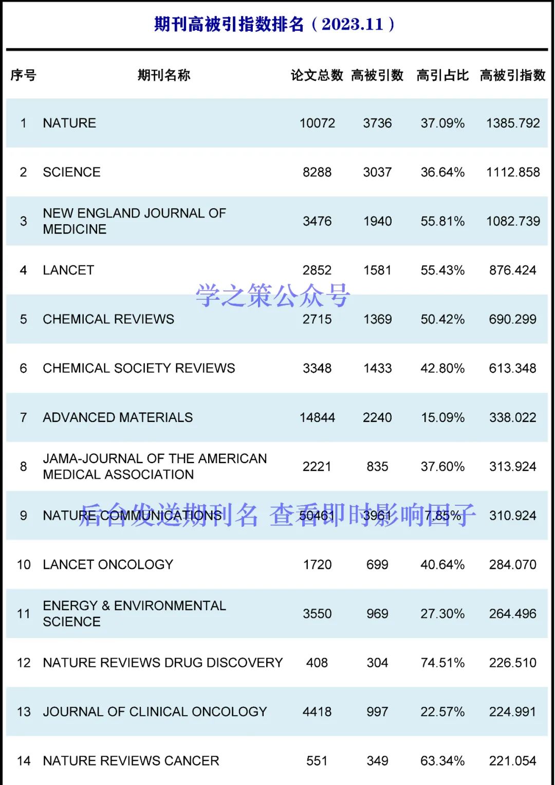 最新ESI高被引阈值及期刊排名发布！