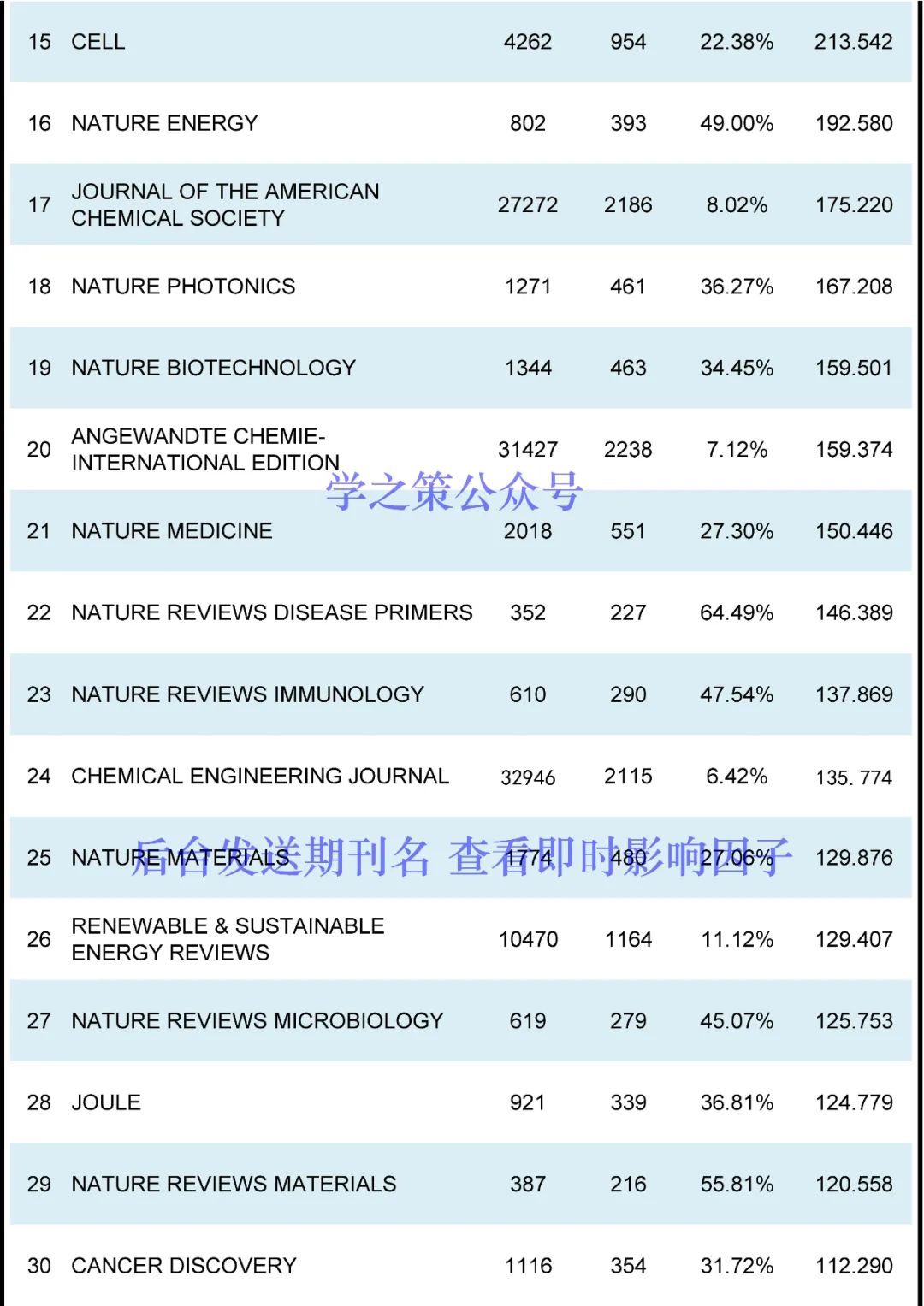 最新ESI高被引阈值及期刊排名发布！