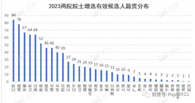 2023两院院士增选：高校校长、C9高校领衔，江苏、湖南学者居多