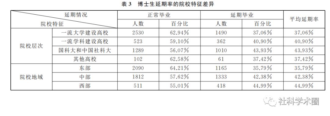 震惊！博士生的延期毕业率这么高？