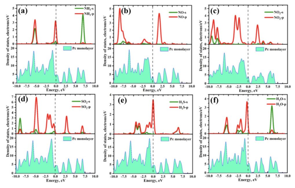 【计算论文解读】Surf. Interfaces：DFT计算12种不同气体分子吸附特性，阐明电子性质及其传感机制