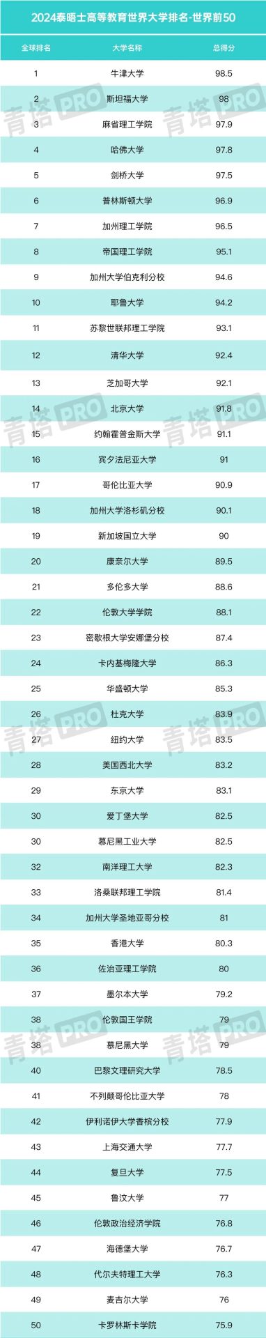 重磅！2024泰晤士世界大学排名公布