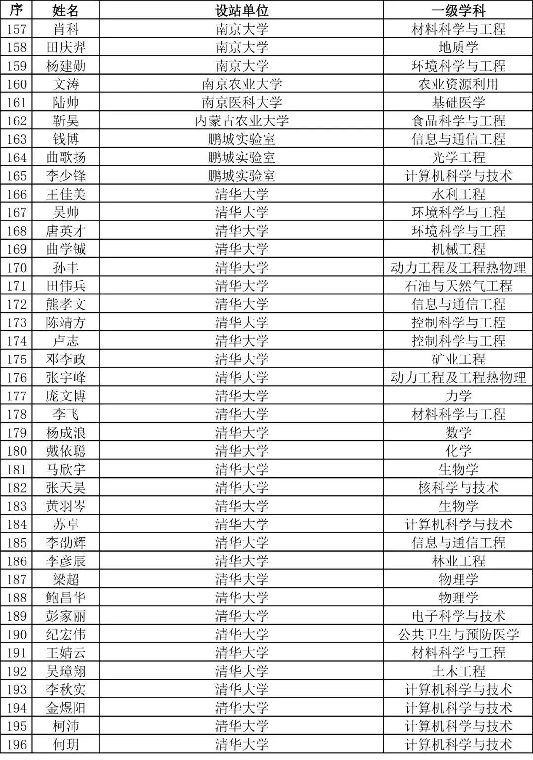 重磅！2023年度博新计划拟资助人员公示！