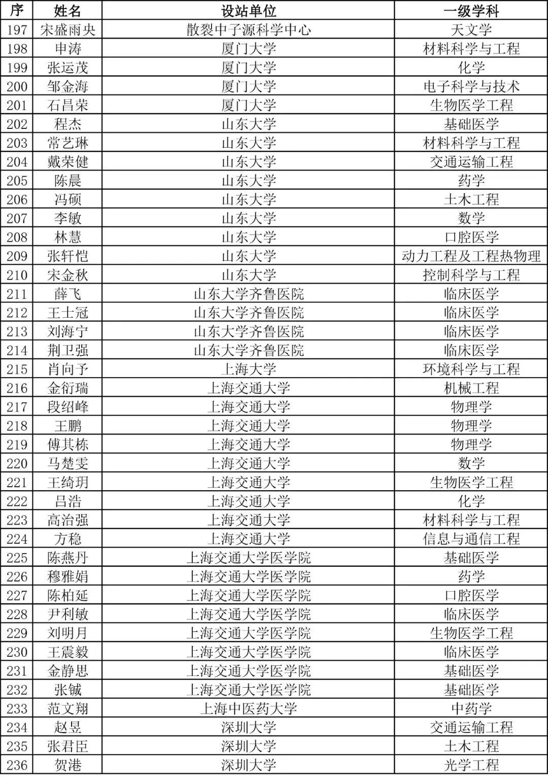 重磅！2023年度博新计划拟资助人员公示！