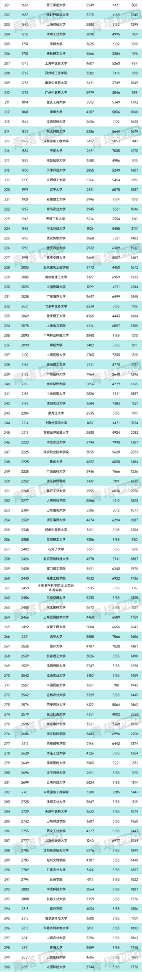 重磅！又一大学排名，公布！