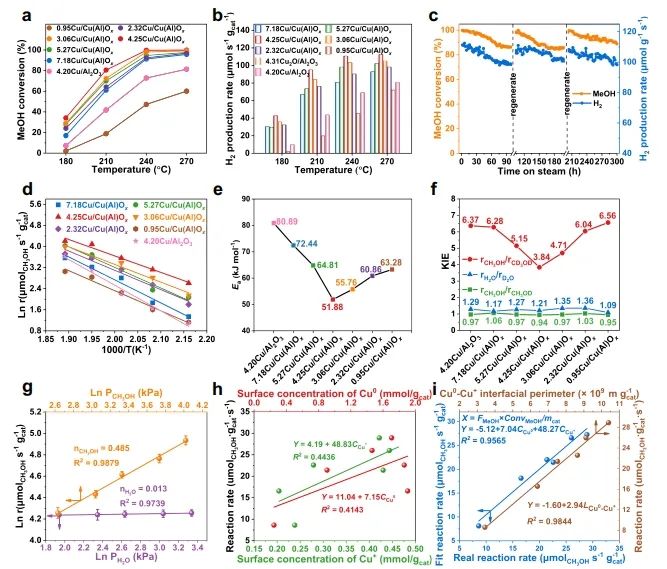 北化工/浙大Nature子刊：构建Cu0-Cu+双位点，有效改善MSR反应中C-H键断裂