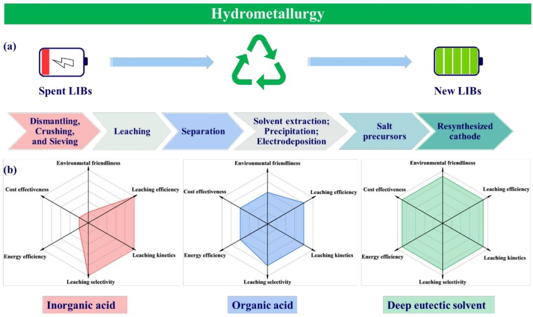 ​【DFT+实验】郭再萍最新EES综述：利用低共熔溶剂绿色回收废旧锂离子电池正极