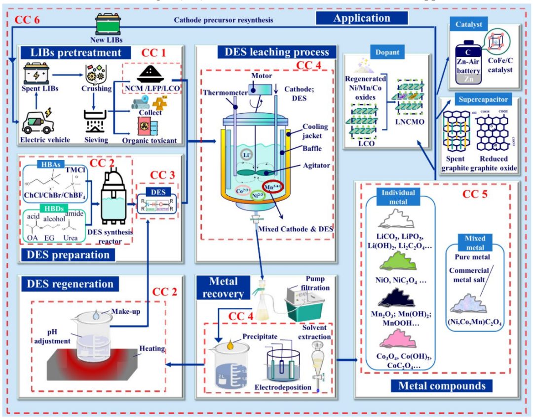 ​【DFT+实验】郭再萍最新EES综述：利用低共熔溶剂绿色回收废旧锂离子电池正极