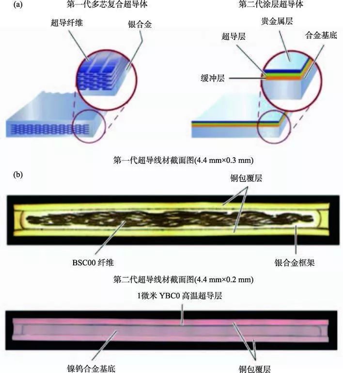 漫谈第二代高温超导带材