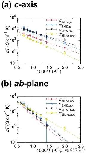 固态电池的关联电导率：非平衡分子动力学