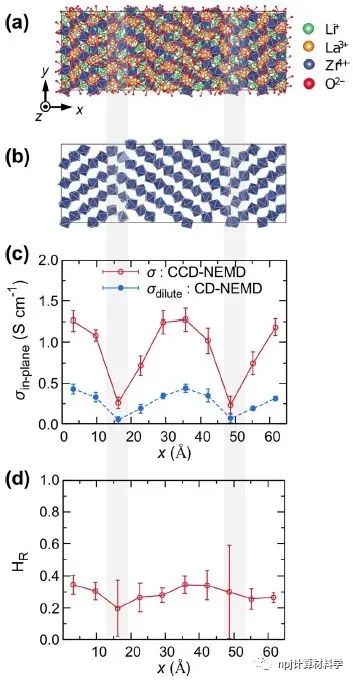 固态电池的关联电导率：非平衡分子动力学