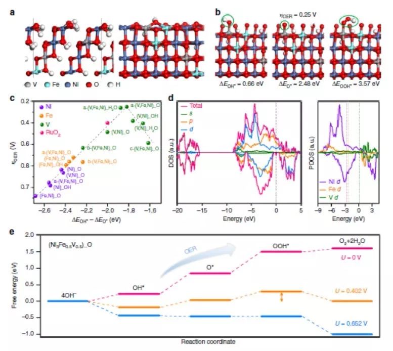 大连理工Nat. Commun.原子层面剖析高效Fe/V共掺杂NiOOH水氧化催化剂